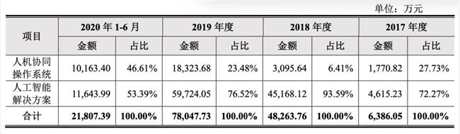 去年亏了17亿，还会继续亏下去：最年轻的“AI四小龙”云从冲刺科创板